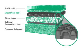 Diagram of a synthetic sports field system showing five layers, with a close-up of the ShockDrain 780's honeycomb pad structure