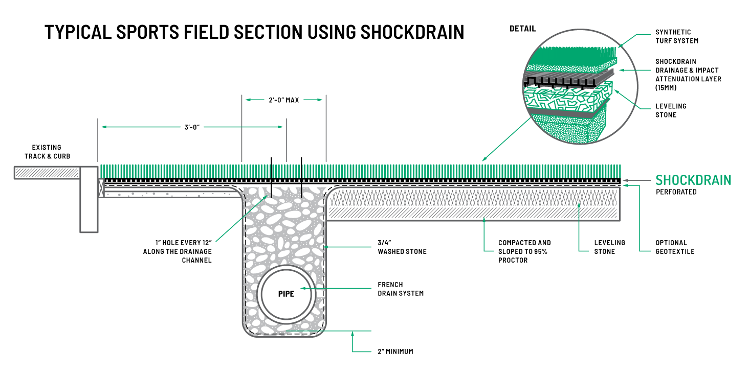 Typical Sports Field Section Using Shockdrain